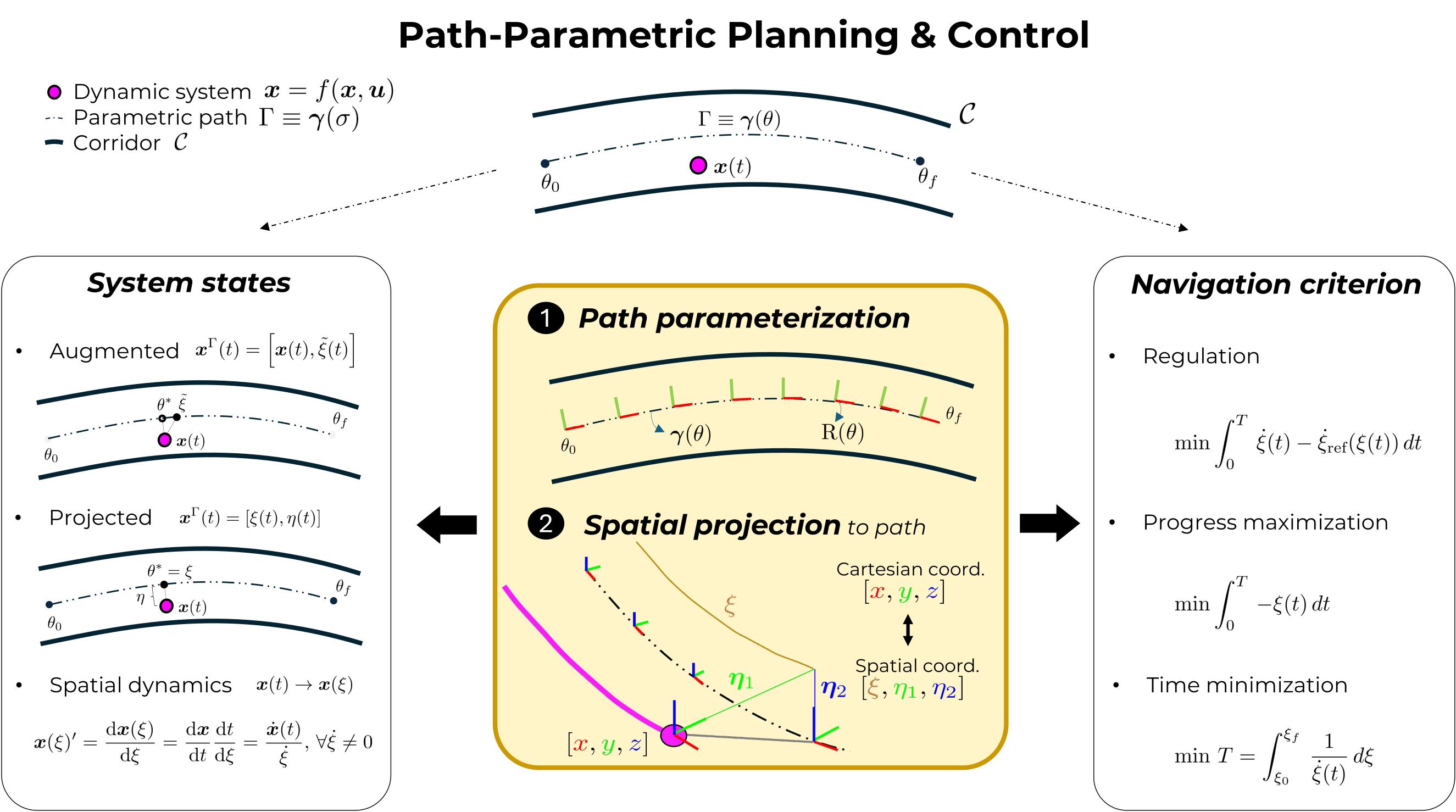 Path-parametric ingredients